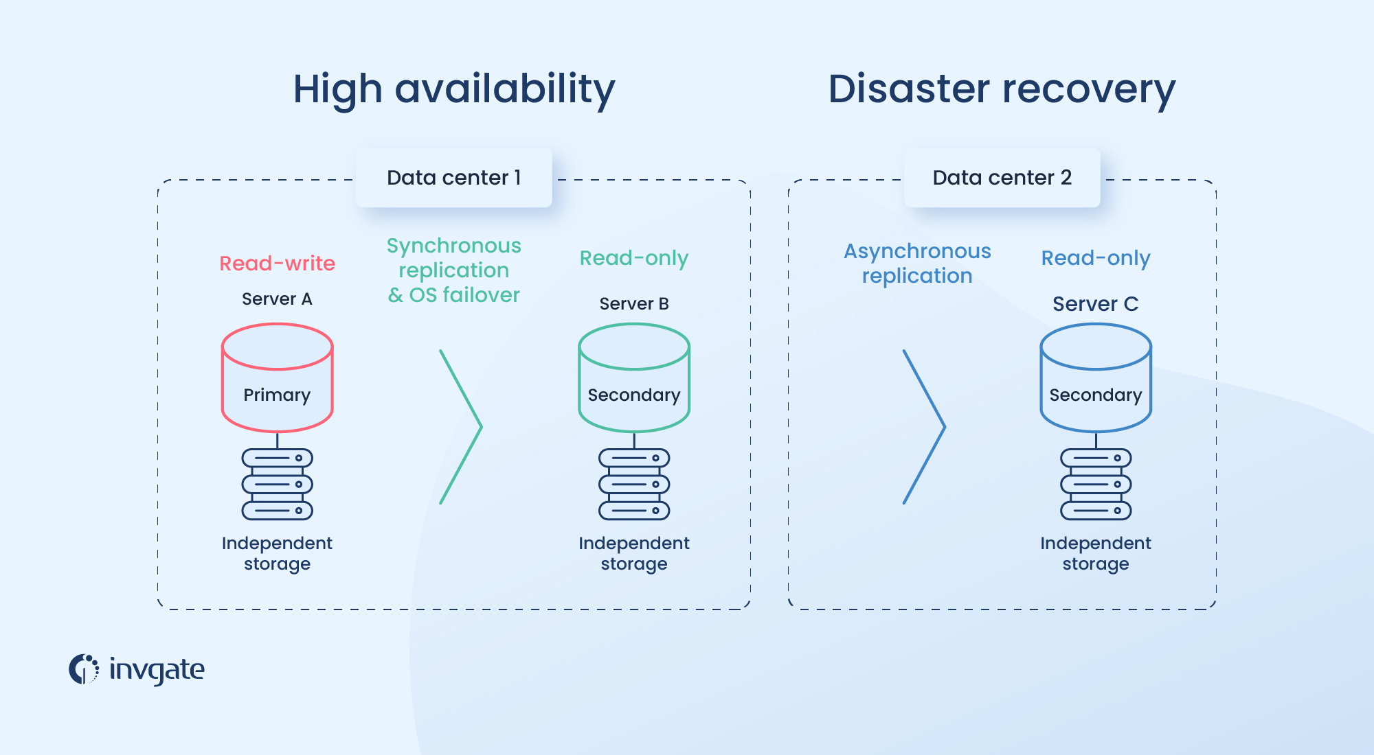 High Availability Vs Disaster Recovery: What's The Difference?